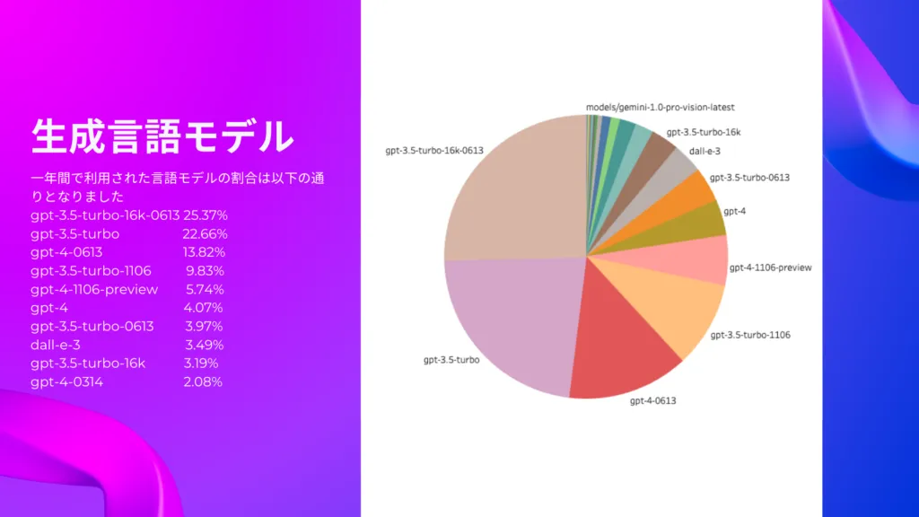 よく利用された生成言語モデルトップ10