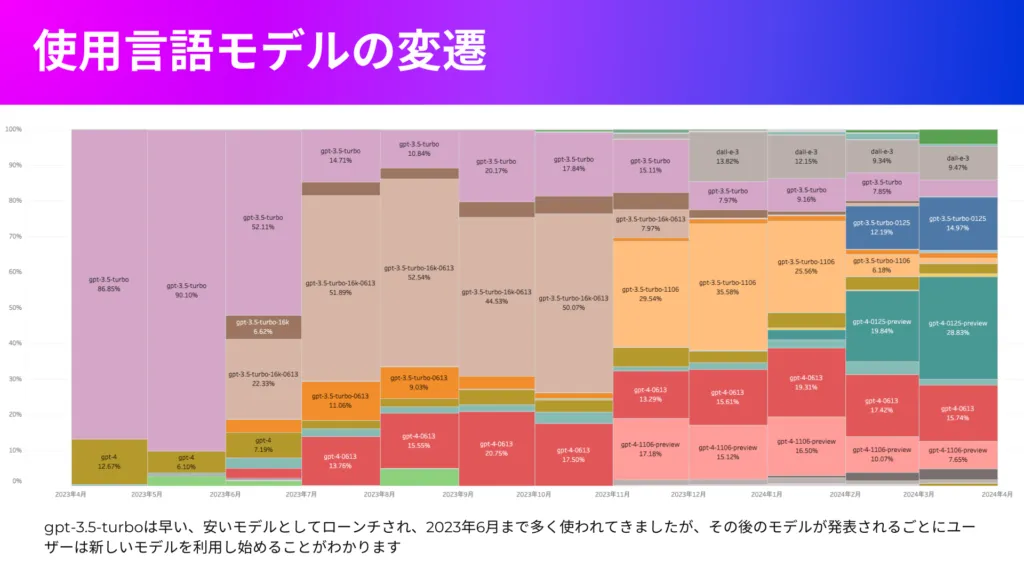 利用された言語モデルの変遷について